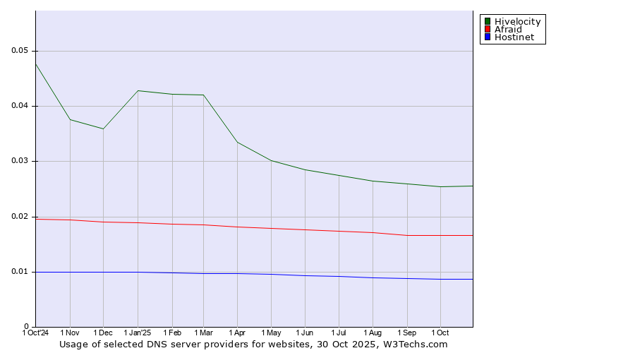 Historical trends in the usage of Hivelocity vs. Afraid vs. Hostinet