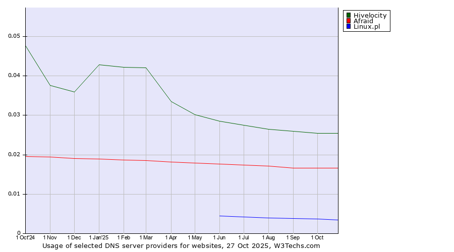Historical trends in the usage of Hivelocity vs. Afraid vs. Linux.pl