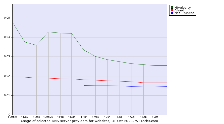 Historical trends in the usage of Hivelocity vs. Afraid vs. Net Chinese