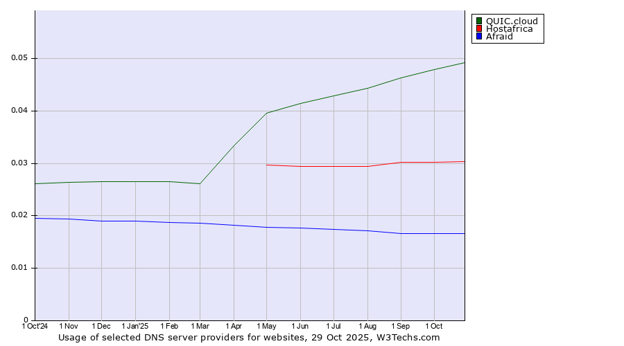 Historical trends in the usage of QUIC.cloud vs. Hostafrica vs. Afraid