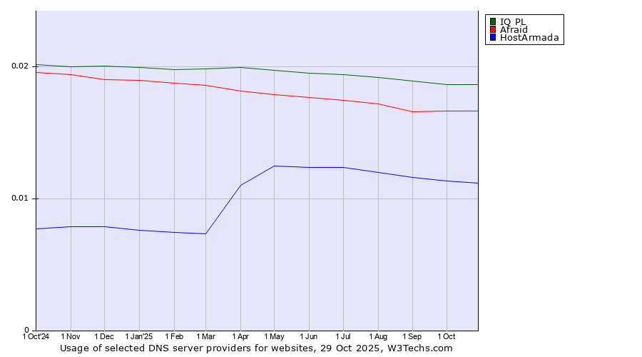 Historical trends in the usage of IQ PL vs. Afraid vs. HostArmada