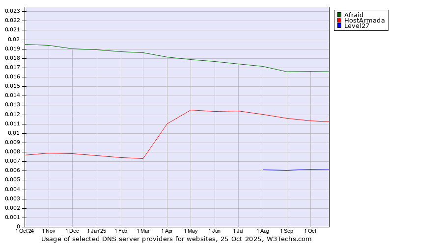 Historical trends in the usage of Afraid vs. HostArmada vs. Level27