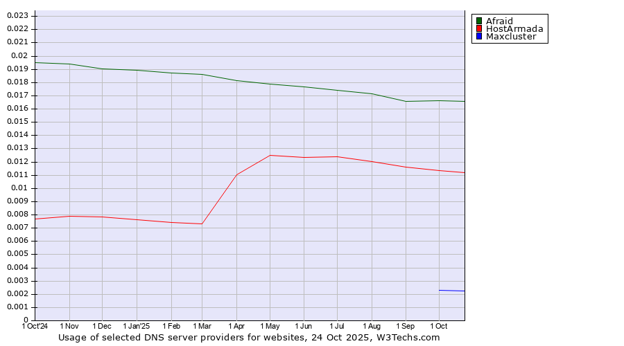 Historical trends in the usage of Afraid vs. HostArmada vs. Maxcluster