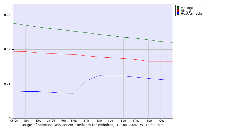 Historical trends in the usage of McHost vs. Afraid vs. HostArmada