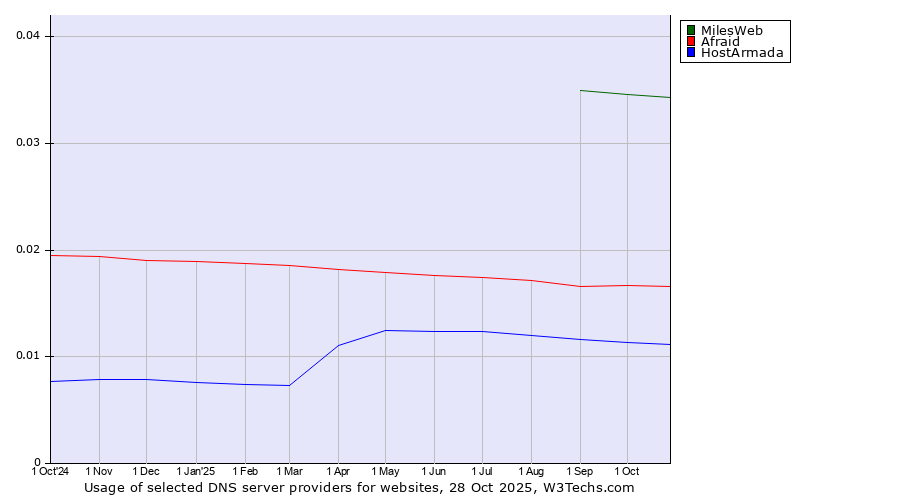 Historical trends in the usage of MilesWeb vs. Afraid vs. HostArmada