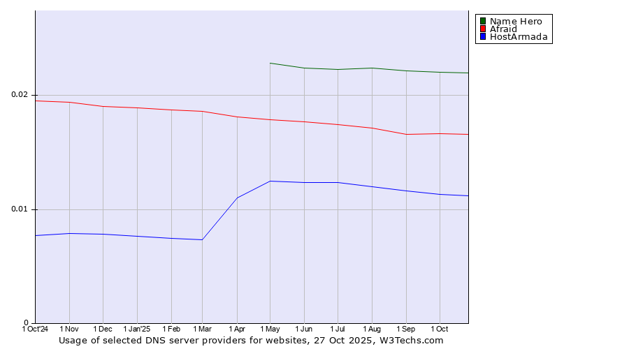 Historical trends in the usage of Name Hero vs. Afraid vs. HostArmada