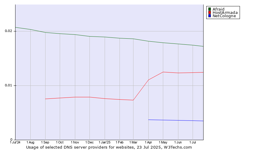 Historical trends in the usage of Afraid vs. HostArmada vs. NetCologne