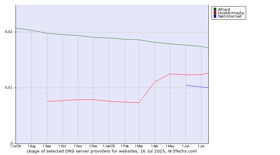 Historical trends in the usage of Afraid vs. HostArmada vs. Netinternet