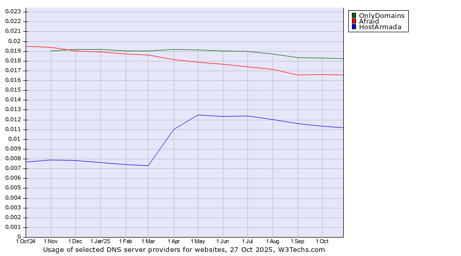 Historical trends in the usage of OnlyDomains vs. Afraid vs. HostArmada