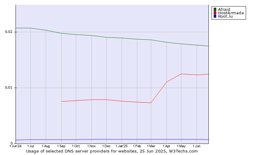 Historical trends in the usage of Afraid vs. HostArmada vs. Root.lu