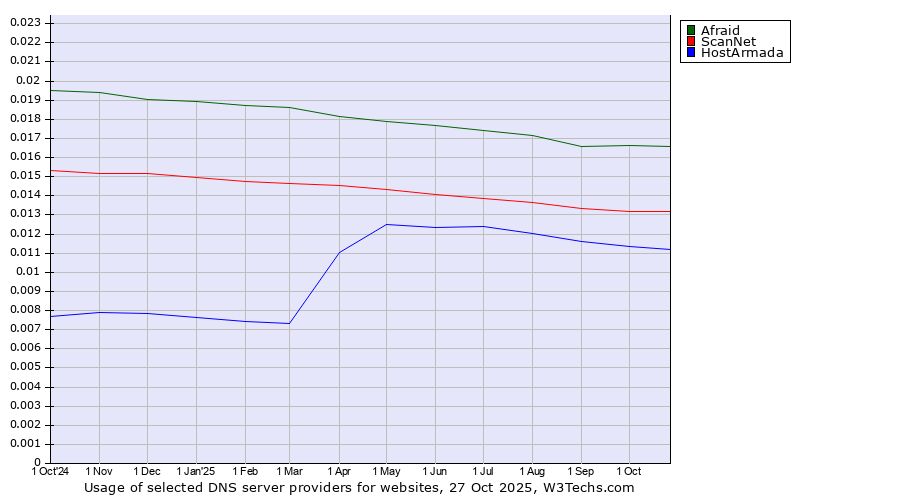 Historical trends in the usage of Afraid vs. ScanNet vs. HostArmada