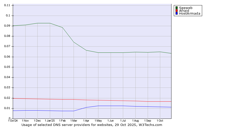 Historical trends in the usage of Seeweb vs. Afraid vs. HostArmada