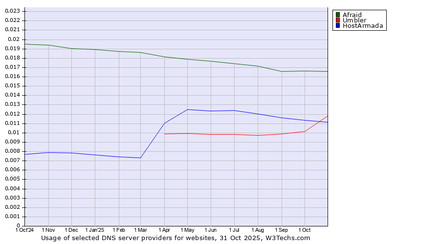 Historical trends in the usage of Afraid vs. Umbler vs. HostArmada