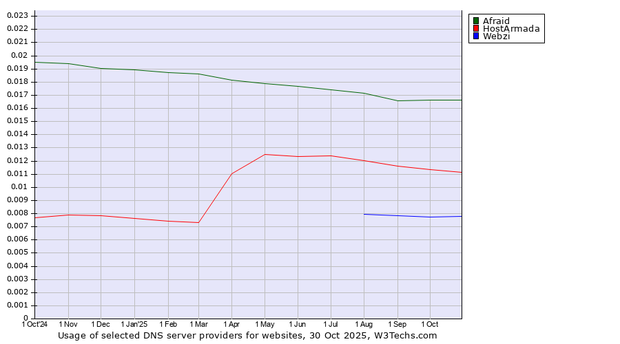 Historical trends in the usage of Afraid vs. HostArmada vs. Webzi