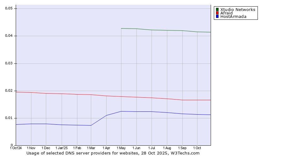 Historical trends in the usage of Xtudio Networks vs. Afraid vs. HostArmada