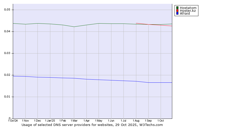 Historical trends in the usage of Hostatom vs. Hoster.kz vs. Afraid
