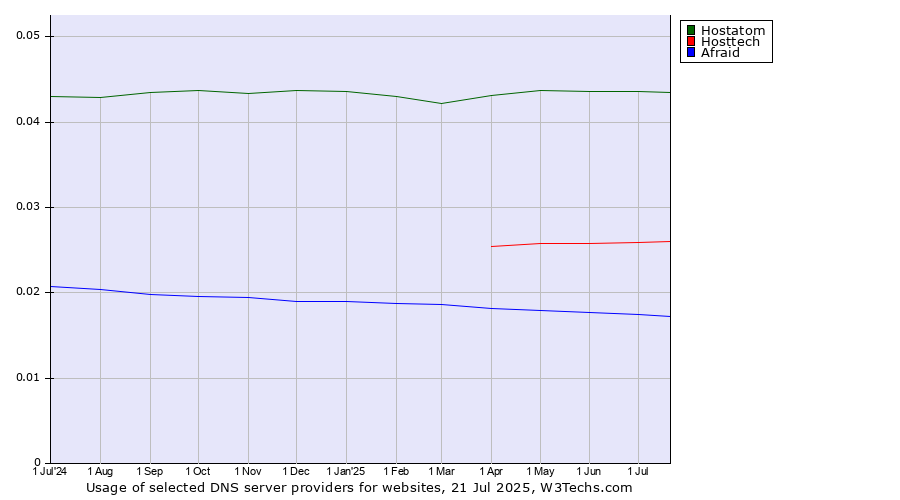 Historical trends in the usage of Hostatom vs. Hosttech vs. Afraid