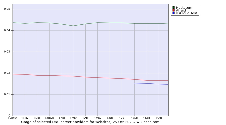 Historical trends in the usage of Hostatom vs. Afraid vs. IDCloudHost