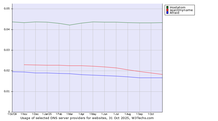 Historical trends in the usage of Hostatom vs. iwantmyname vs. Afraid