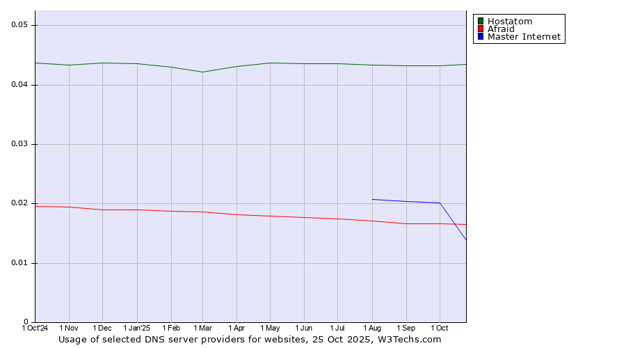 Historical trends in the usage of Hostatom vs. Master Internet vs. Afraid