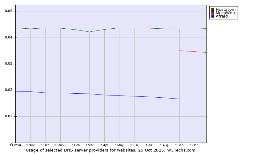 Historical trends in the usage of Hostatom vs. MilesWeb vs. Afraid