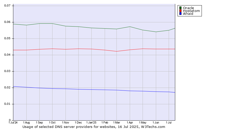 Historical trends in the usage of Oracle vs. Hostatom vs. Afraid