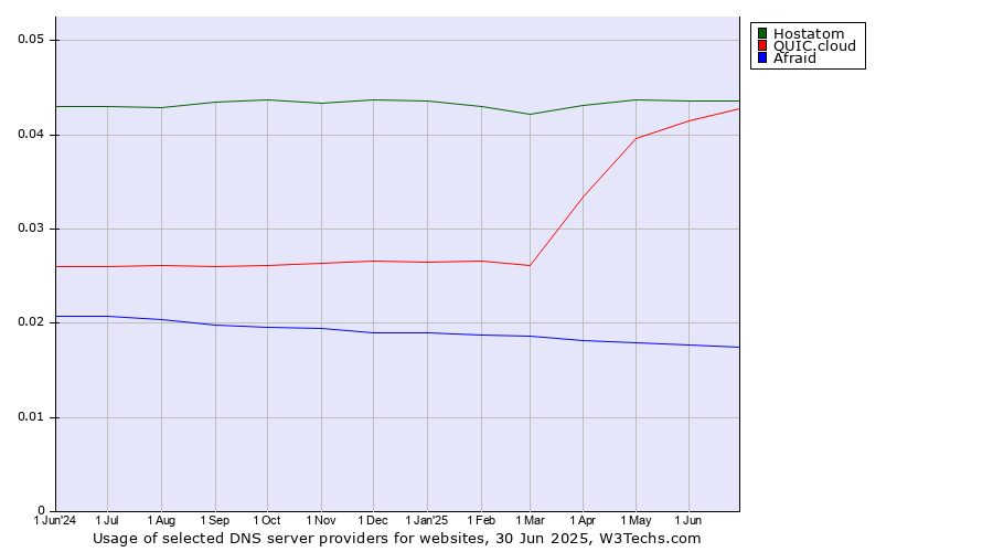 Historical trends in the usage of Hostatom vs. QUIC.cloud vs. Afraid