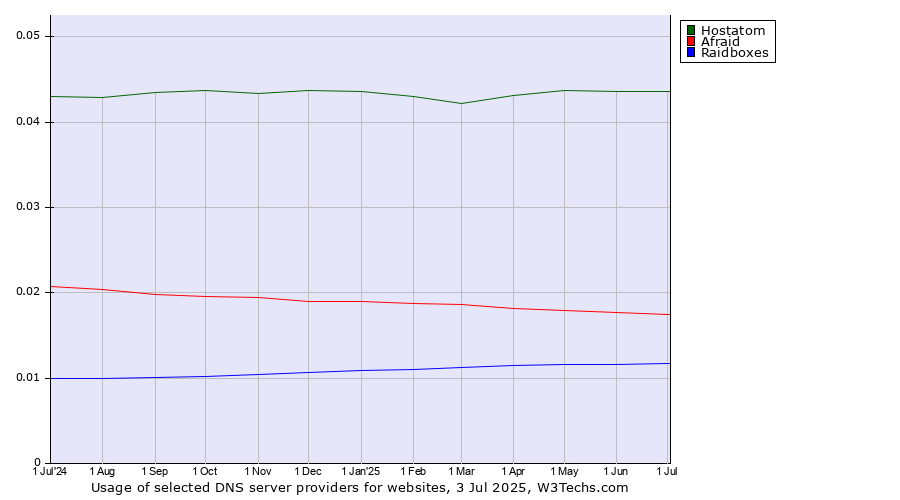 Historical trends in the usage of Hostatom vs. Afraid vs. Raidboxes