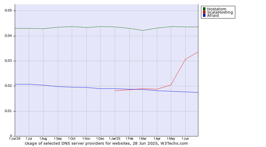 Historical trends in the usage of Hostatom vs. ScalaHosting vs. Afraid