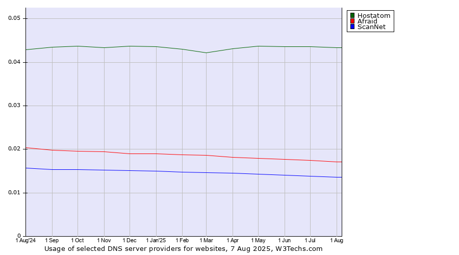 Historical trends in the usage of Hostatom vs. Afraid vs. ScanNet