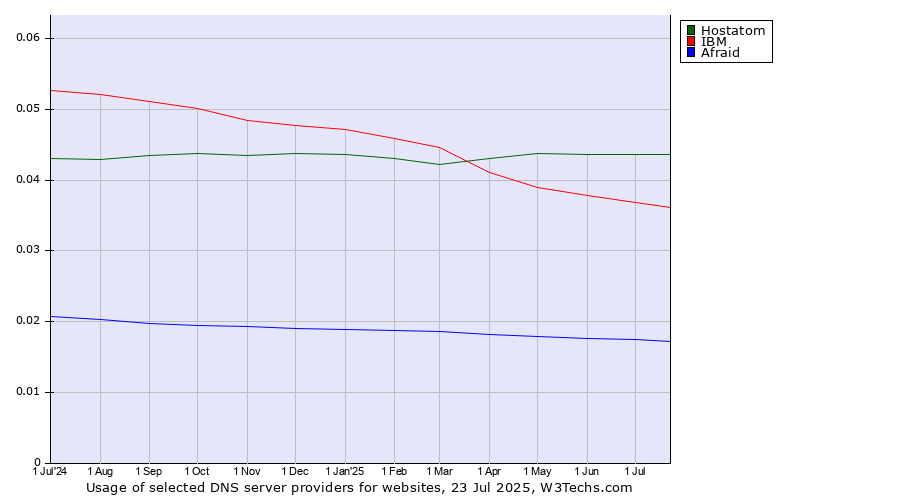 Historical trends in the usage of Hostatom vs. IBM vs. Afraid