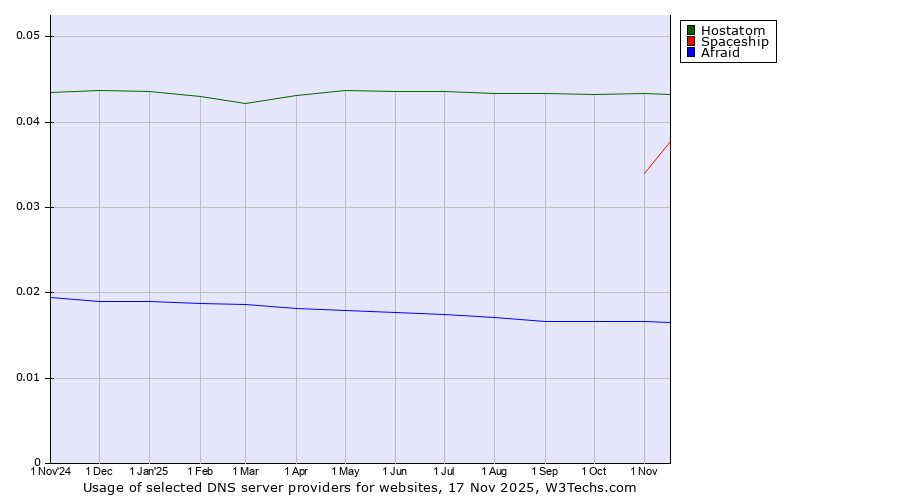 Historical trends in the usage of Hostatom vs. Spaceship vs. Afraid