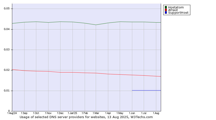 Historical trends in the usage of Hostatom vs. Afraid vs. SupportHost