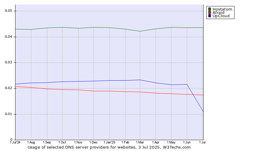 Historical trends in the usage of Hostatom vs. Afraid vs. UpCloud