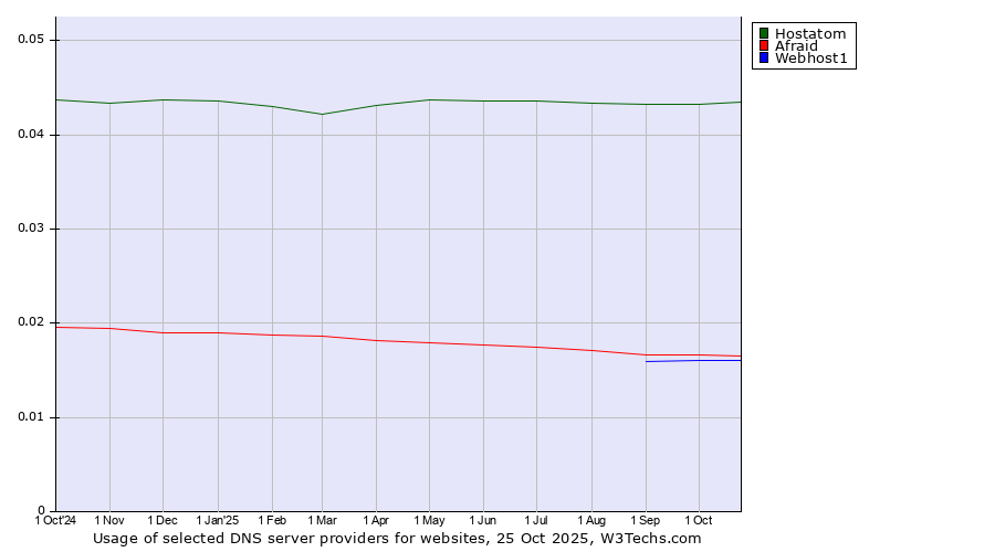 Historical trends in the usage of Hostatom vs. Afraid vs. Webhost1
