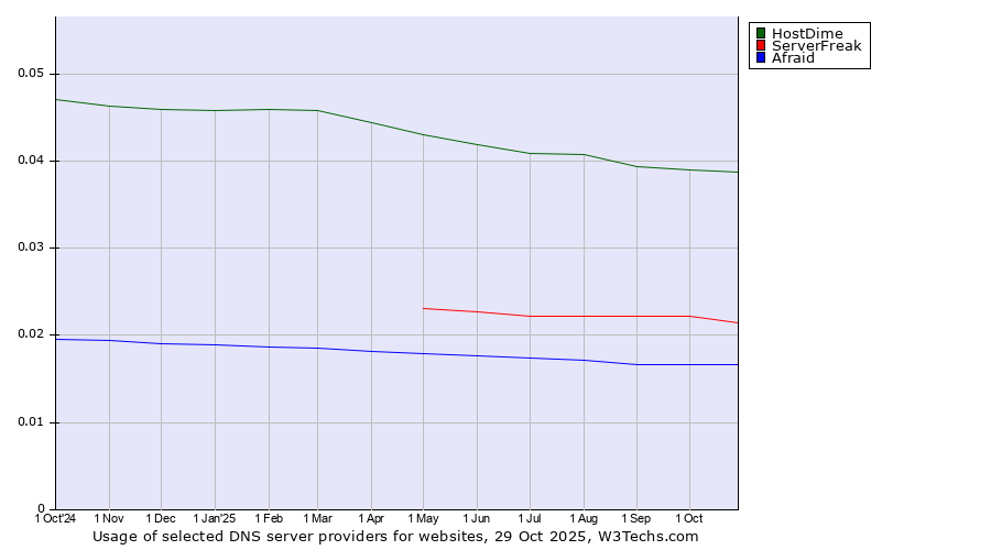 Historical trends in the usage of HostDime vs. ServerFreak vs. Afraid