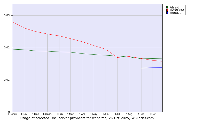Historical trends in the usage of Afraid vs. HostFeat vs. HostDL