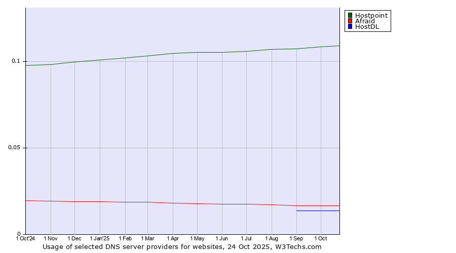 Historical trends in the usage of Hostpoint vs. Afraid vs. HostDL