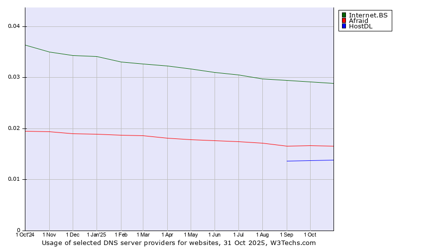 Historical trends in the usage of Internet.BS vs. Afraid vs. HostDL