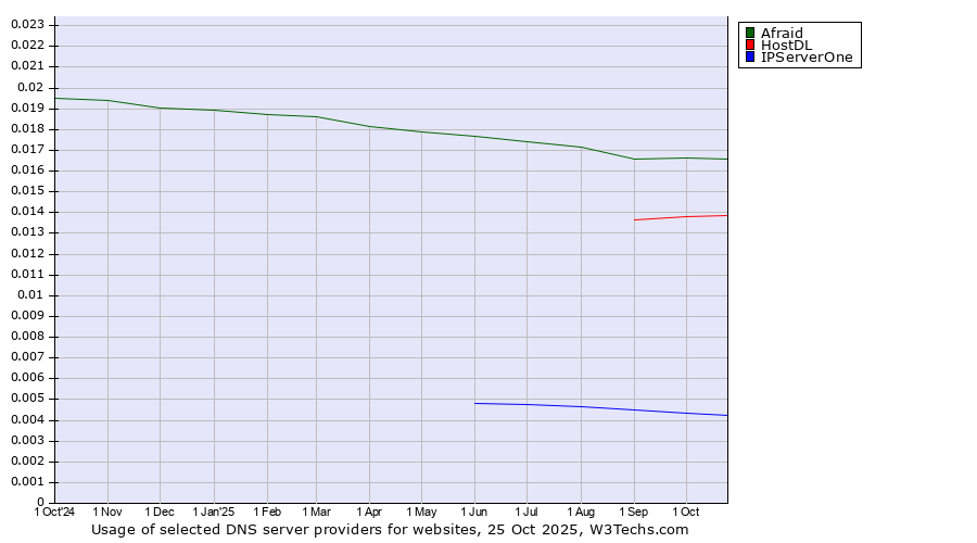 Historical trends in the usage of Afraid vs. HostDL vs. IPServerOne