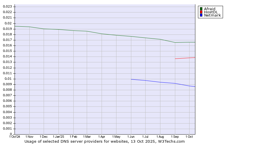 Historical trends in the usage of Afraid vs. HostDL vs. Netmark