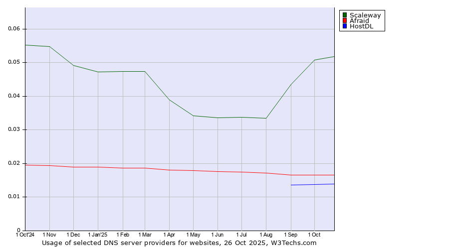 Historical trends in the usage of Scaleway vs. Afraid vs. HostDL