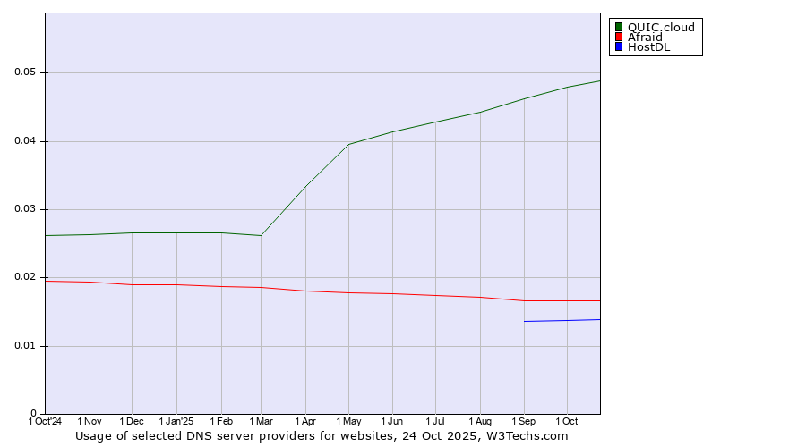 Historical trends in the usage of QUIC.cloud vs. Afraid vs. HostDL