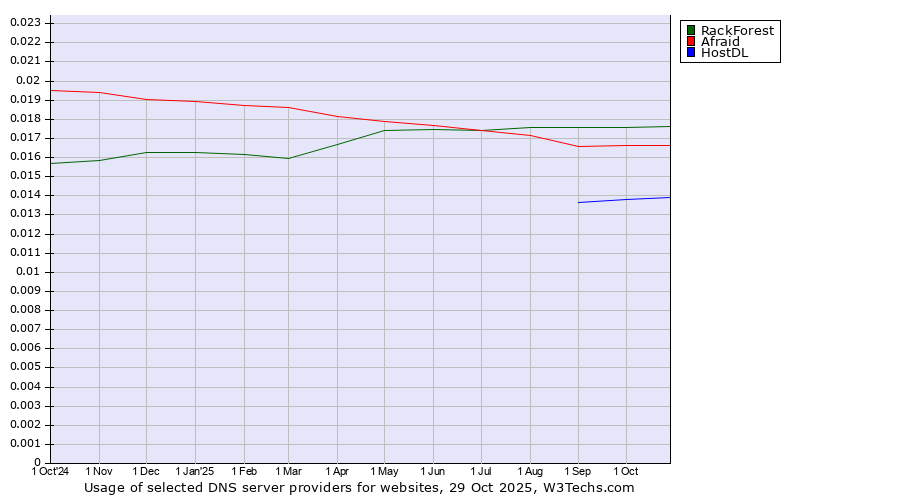 Historical trends in the usage of RackForest vs. Afraid vs. HostDL
