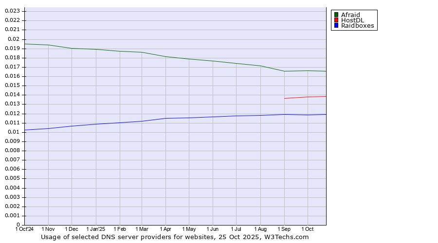 Historical trends in the usage of Afraid vs. HostDL vs. Raidboxes