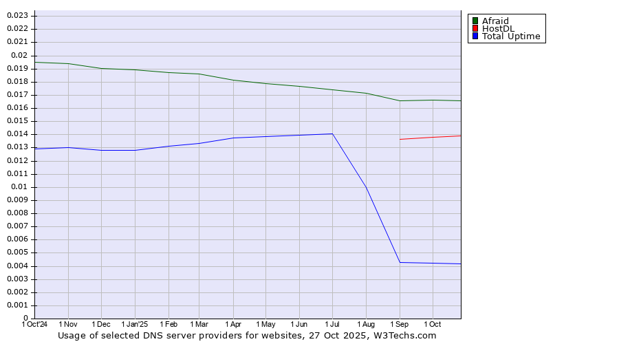 Historical trends in the usage of Afraid vs. HostDL vs. Total Uptime