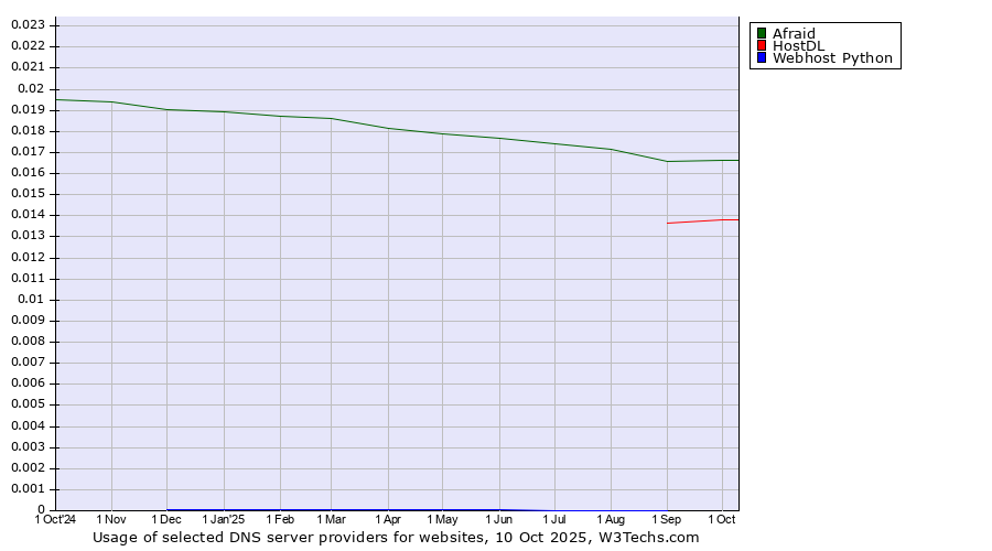 Historical trends in the usage of Afraid vs. HostDL vs. Webhost Python