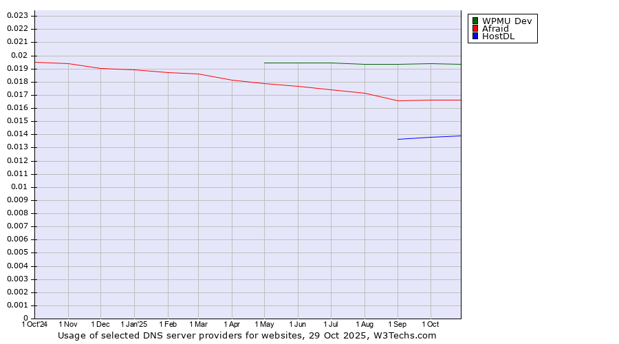 Historical trends in the usage of WPMU Dev vs. Afraid vs. HostDL
