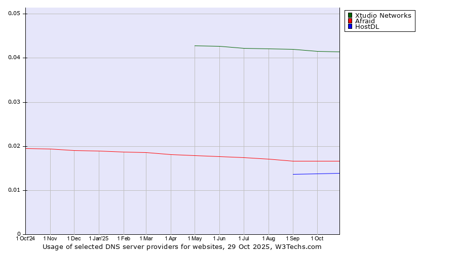 Historical trends in the usage of Xtudio Networks vs. Afraid vs. HostDL