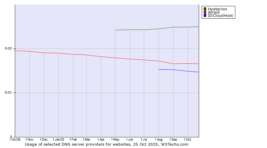 Historical trends in the usage of Hosterion vs. Afraid vs. IDCloudHost